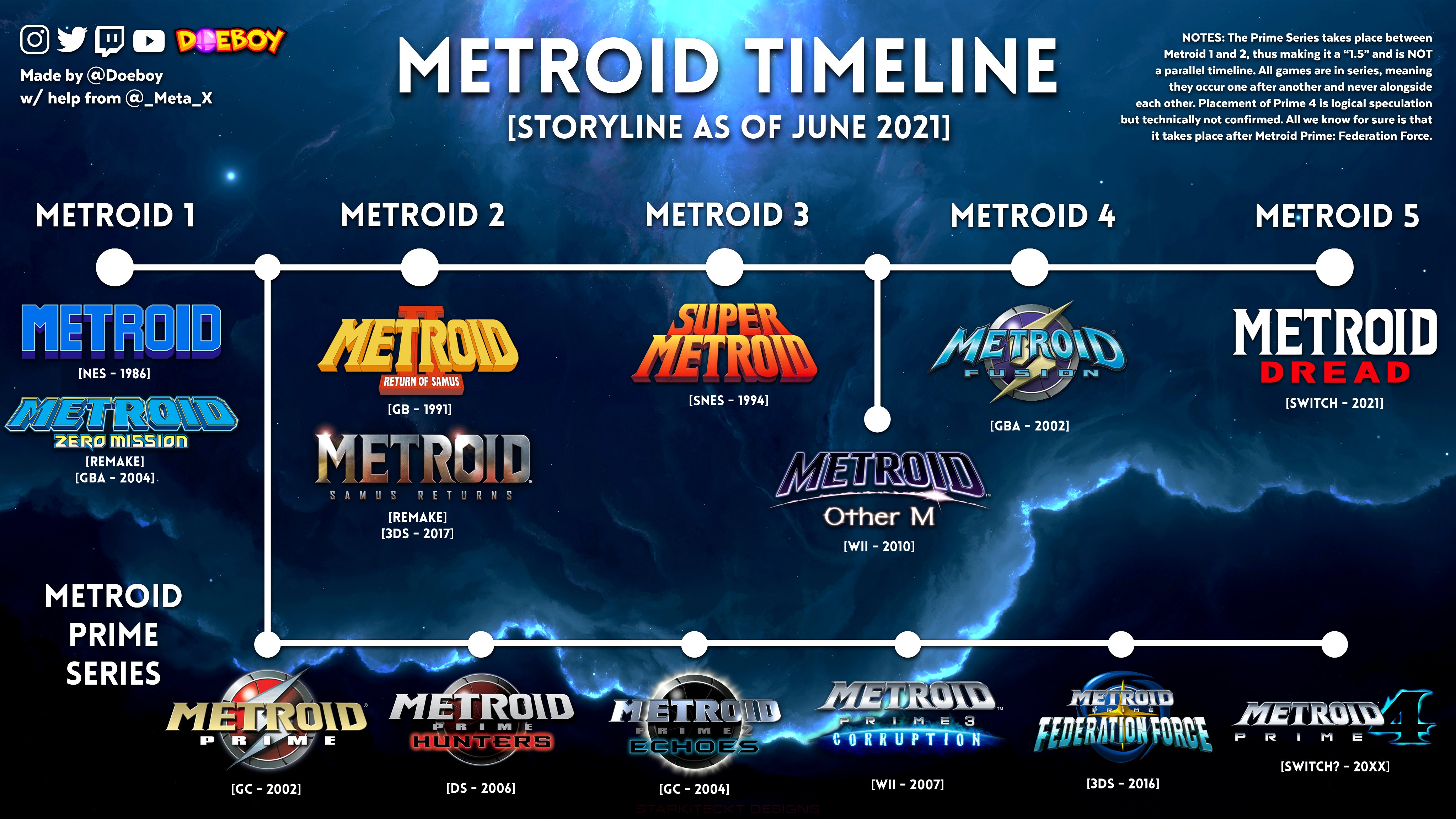 Metroid Timeline